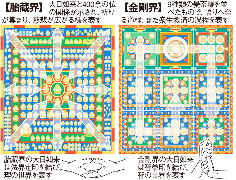 Diamond Realm Mandala's Movement